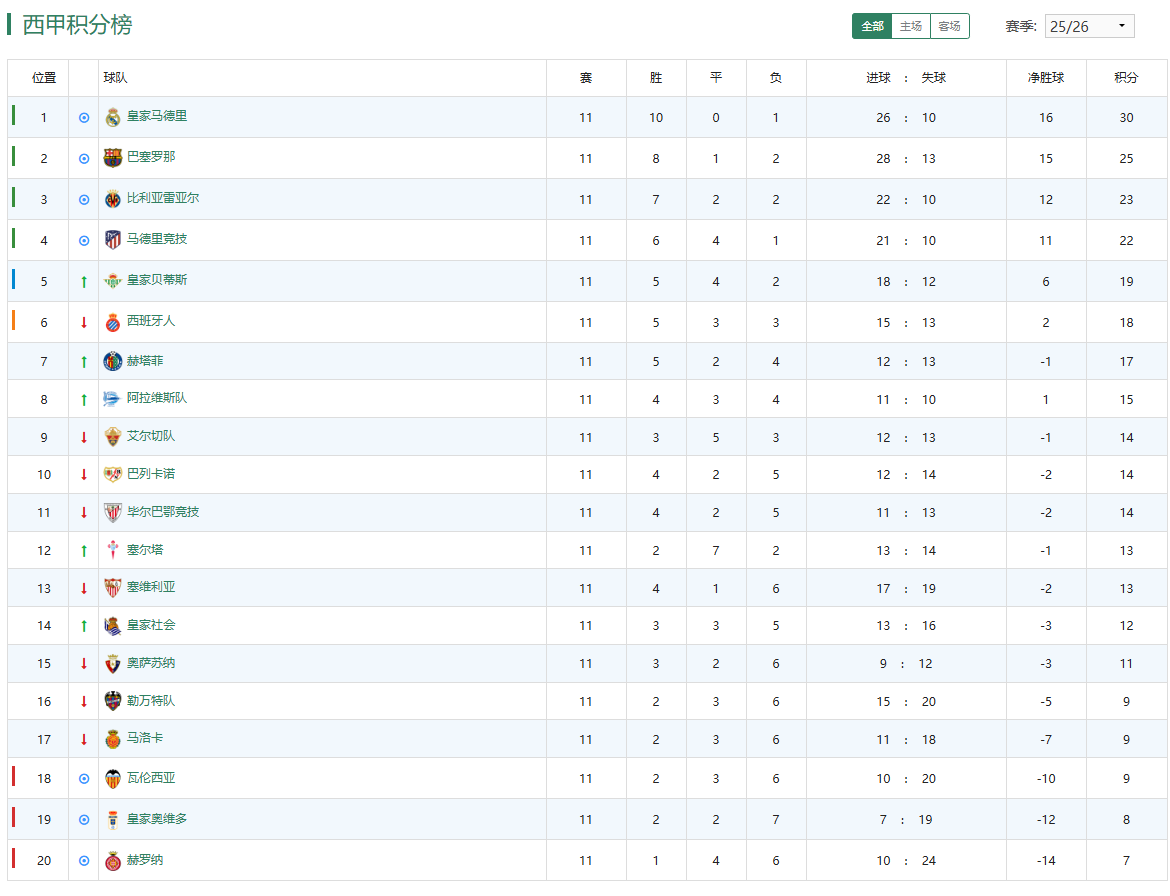 西甲积分榜